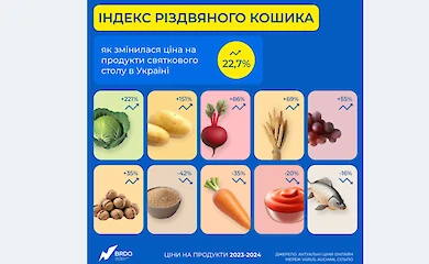 Індекс &laquo;різдвяного кошика&raquo; 2024 зріс на 22,7%