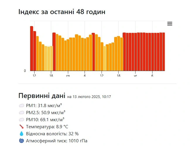 Очаг грязного воздуха зафиксирован под Обуховом: где нечем дышать