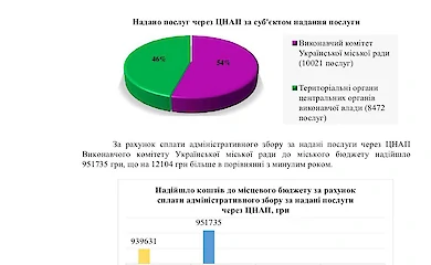 ЦНАП Української громади підбив підсумки роботи за 2024 рік: понад 18 тисяч звернень