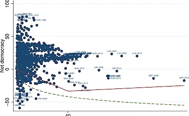 Связь между доходами и демократией имеет U-образную форму