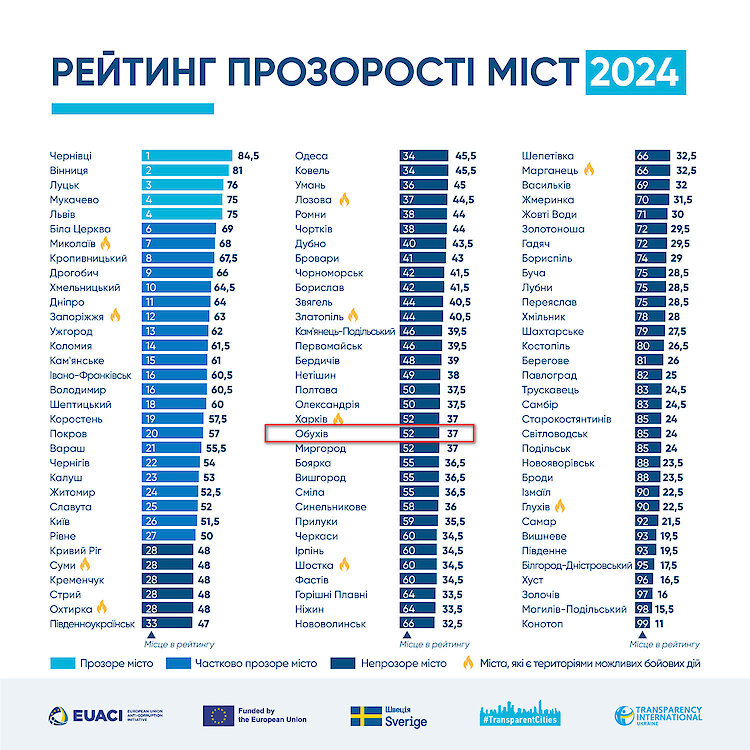 Обухов оказался среди наименее прозрачных городов Украины