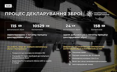 На Обуховщине задекларировали более сотни единиц огнестрельного оружия