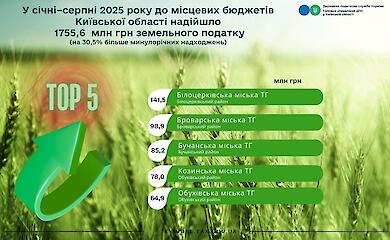 Обуховская громада обеспечила более 64 млн грн поступлений от платы за землю