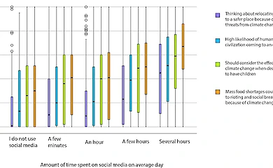 Дослідження пов&rsquo;язало тривогу через клімат із соцмережами