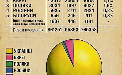 Хто мешкав у Білоцерківській окрузі у 1920-х роках