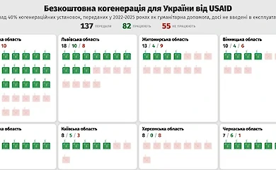 Почти 40% переданных Украине мини-ТЭЦ до сих пор не заработали: в Обухове тоже