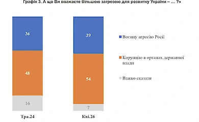 Коррупция или агрессия РФ: социологи выяснили, что украинцы считают большей угрозой