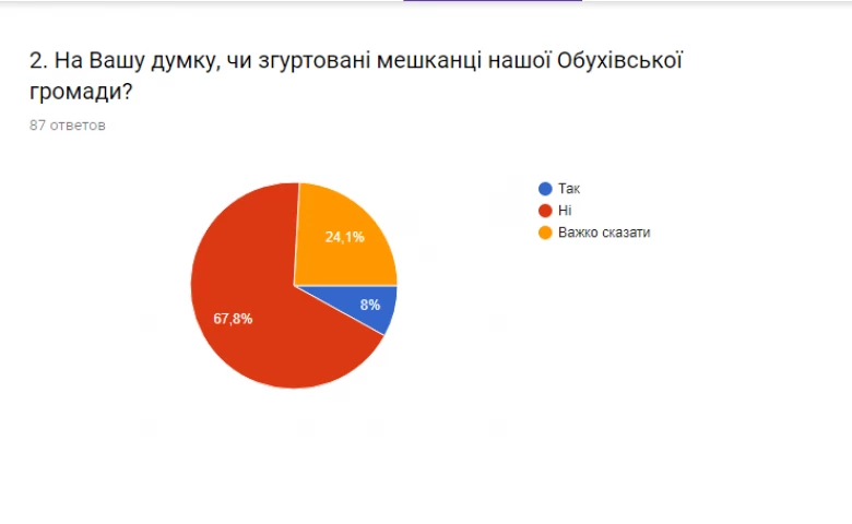 "Баба Яга проти", або в чому головна проблема Обухівської громади?