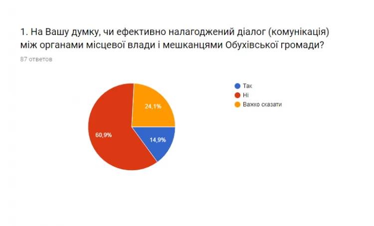 "Баба Яга проти", або в чому головна проблема Обухівської громади?