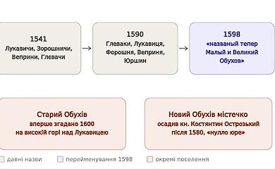 Два Обухи, три Обухова: аналіз і реконструкція території 16-17 століття за допомогою нейромереж