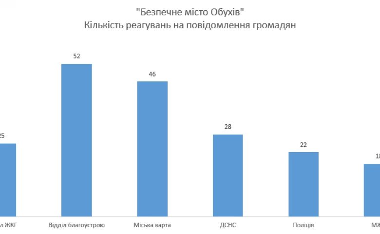 Чи став Обухів безпечнішим за останні півроку?