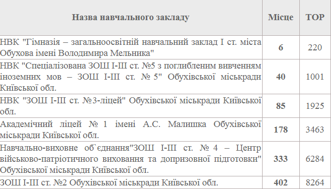 Обухівська гімназія посіла 6-е місце в рейтинзі шкіл Київської області