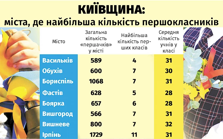 В Обухівських школах багато "першачків", а у класах - дітей