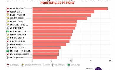 Депутата від Обухова можуть позбавити зарплатні: не ходить на роботу