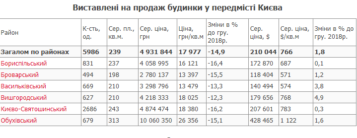 Обухівщина - найдорожче київське передмістя?