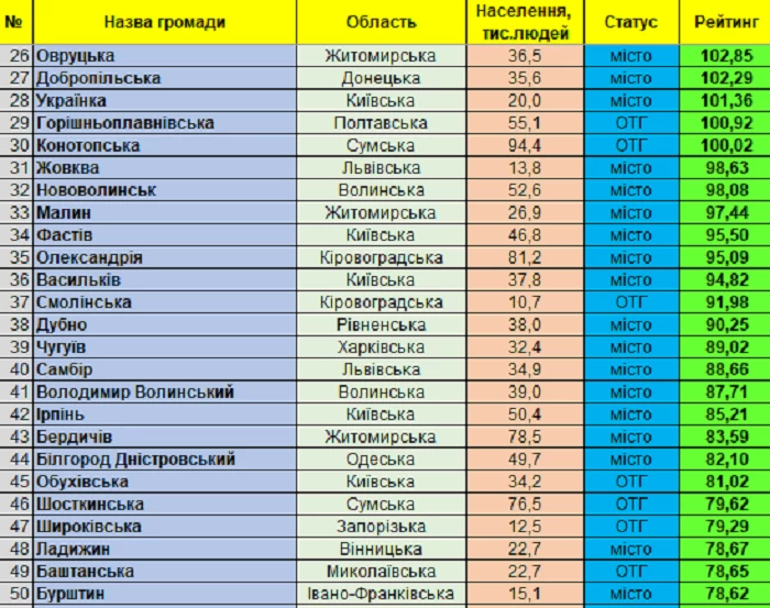 Обухів і Українка потрапили до ТОП-50 інвестиційно привабливих громад