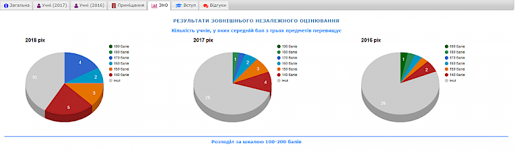 Обухів і школи: результати ЗНО як ознака якості навчання