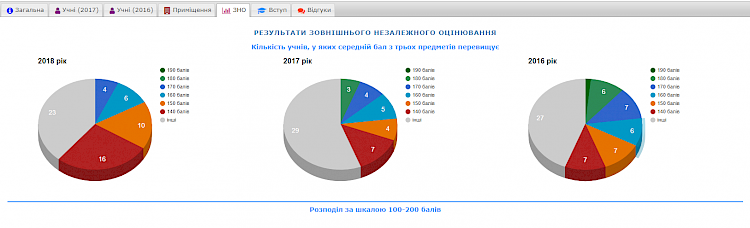 Обухів і школи: результати ЗНО як ознака якості навчання