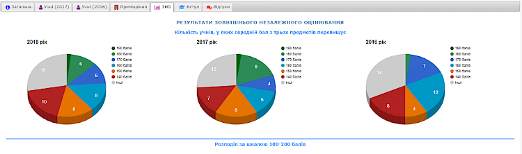 Обухів і школи: результати ЗНО як ознака якості навчання
