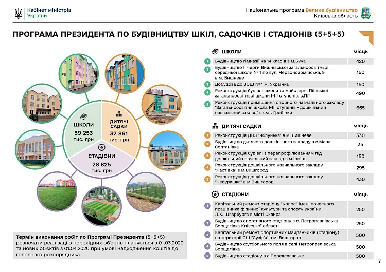"Велике будівництво"у Київській області: що перепаде Обухову і Обухівщині