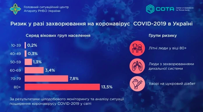 Коронавірусу немає, але групи ризику є: кому варто боятися більше, ніж іншим