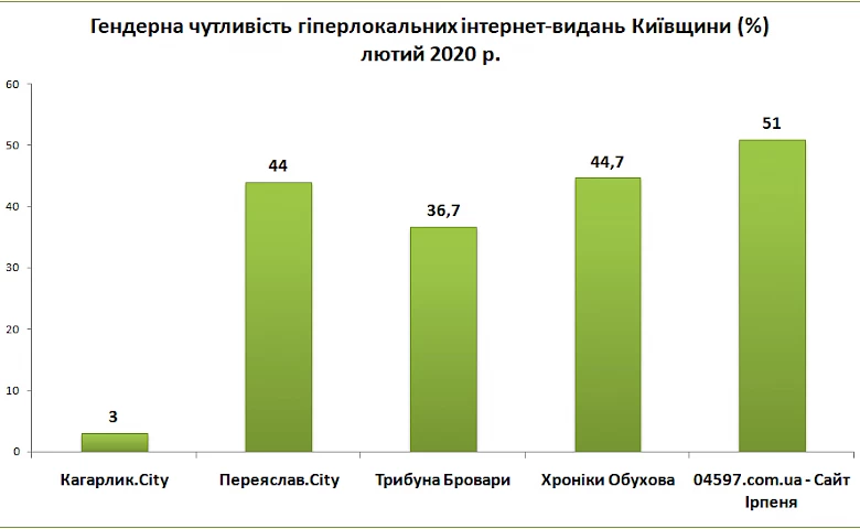 "Хроніки Обухова" визнали гендерночутливим виданням?