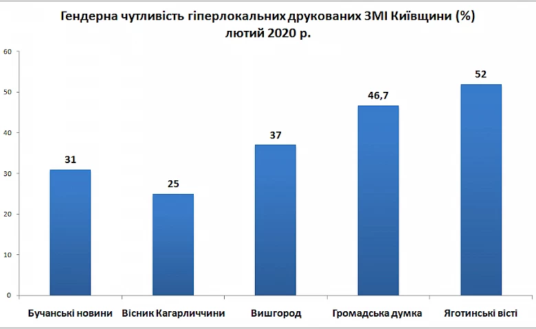 "Хроніки Обухова" визнали гендерночутливим виданням?