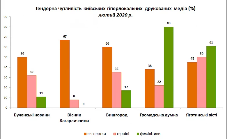 "Хроніки Обухова" визнали гендерночутливим виданням?