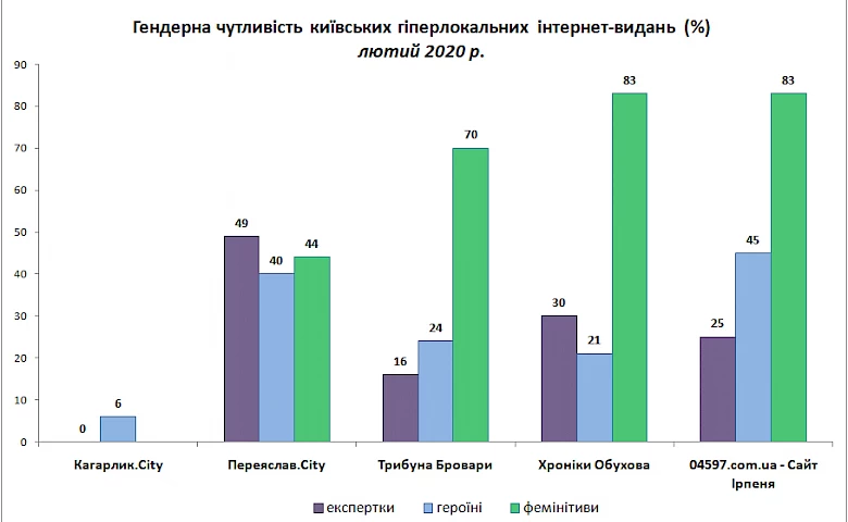 "Хроніки Обухова" визнали гендерночутливим виданням?