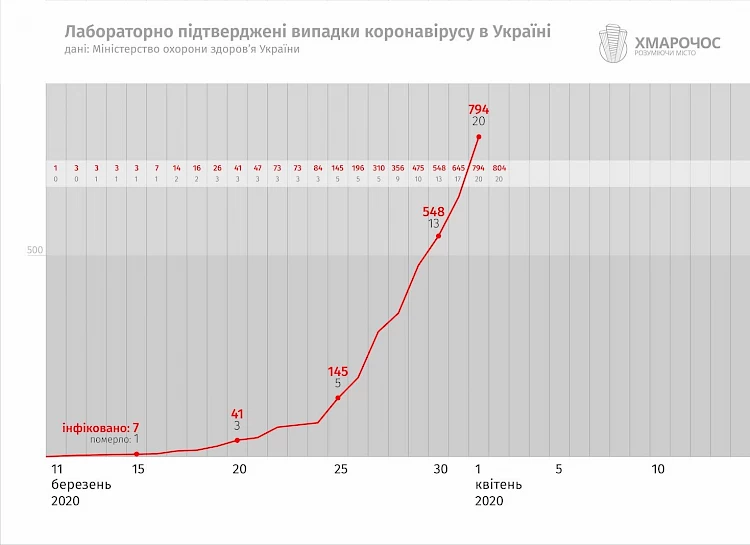 З'явився прогноз, коли в Україні настане пік захворювання на коронавірус