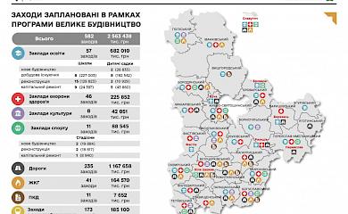 В КОДА розповіли про ключові об'єкти "Великого будівництва" на Обухівщині