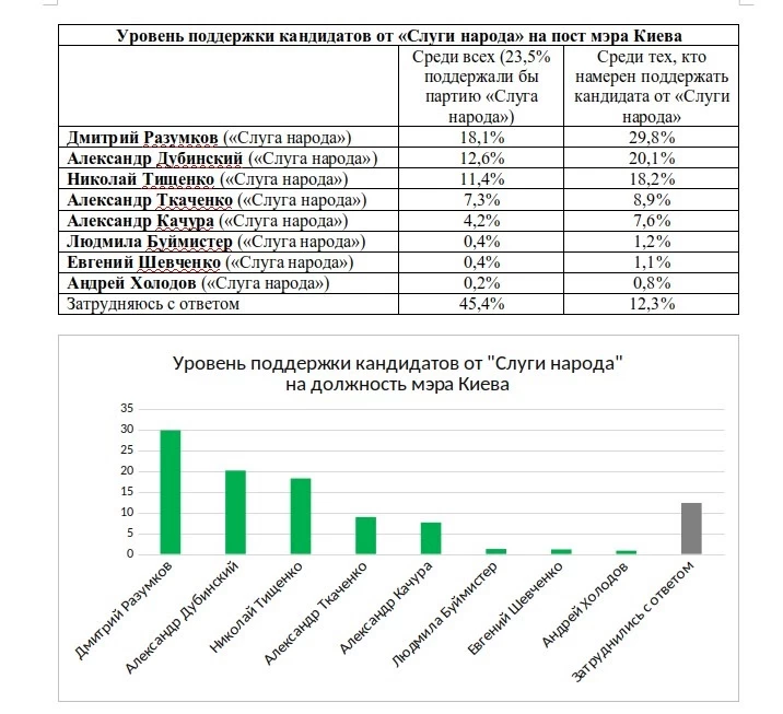 До побачення, Обухів: Дубинський замахнувся на посаду мера Києва