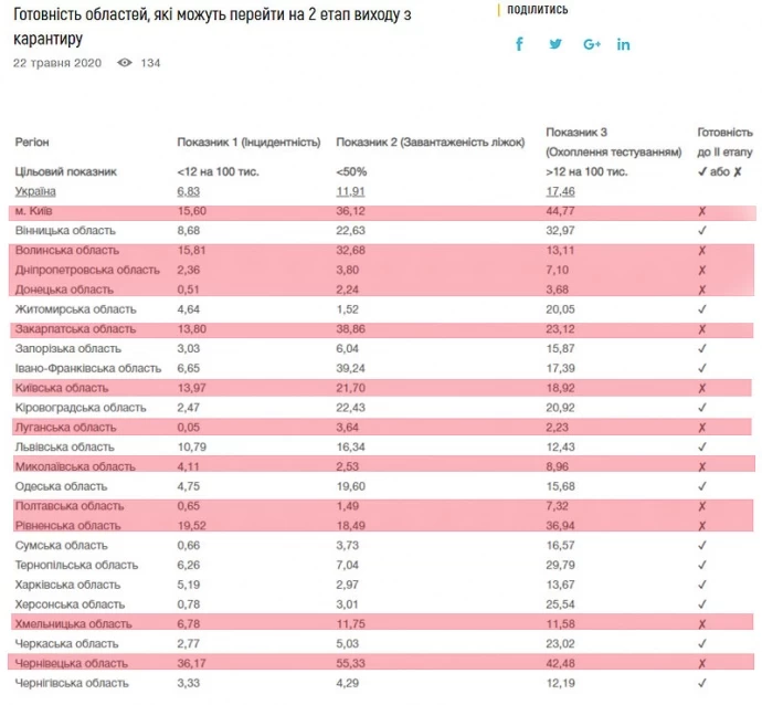 "Кіна не буде": Київська область не готова до послаблення карантину