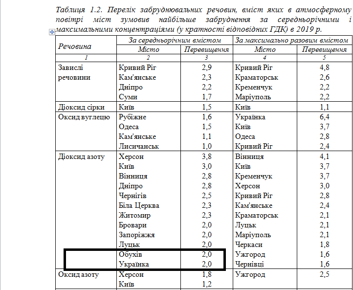 Обухів і забруднення атмосферного повітря: що каже статистика