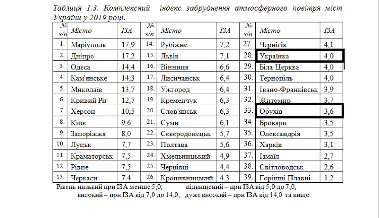 Обухів і забруднення атмосферного повітря: що каже статистика