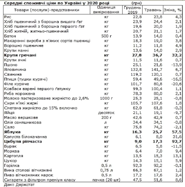 Стало відомо, які продукти найбільше подорожчали з початку року: список