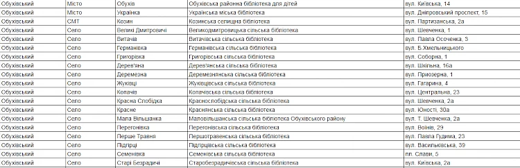 Бібліотеки Обухівщини отримають комп'ютери: названа причина