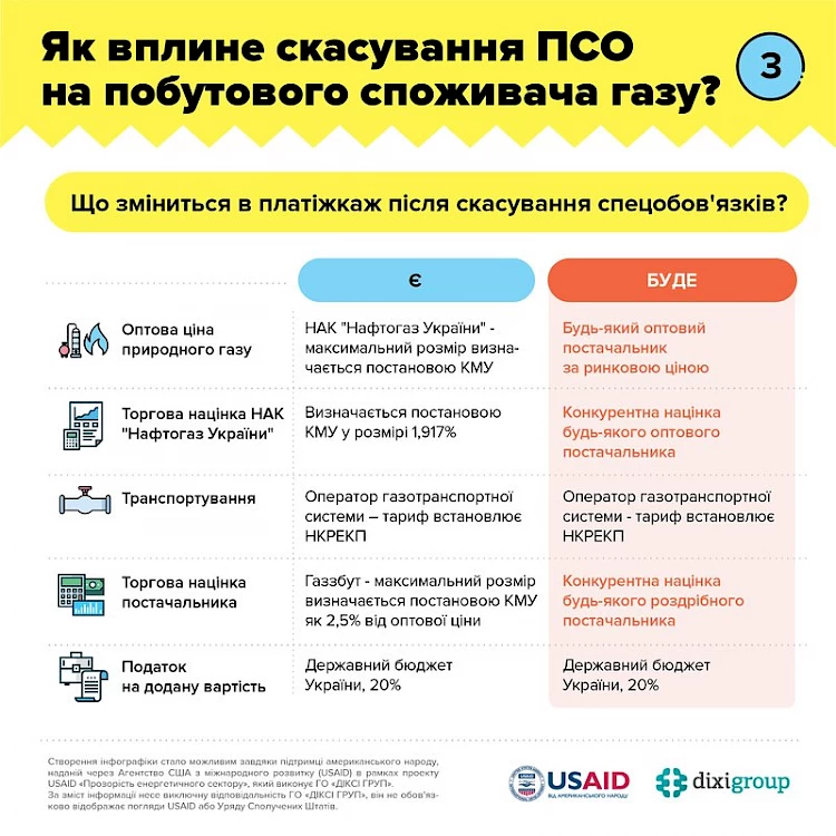 Ціна на газ для населення різко зросте: на скільки і коли - прогнози
