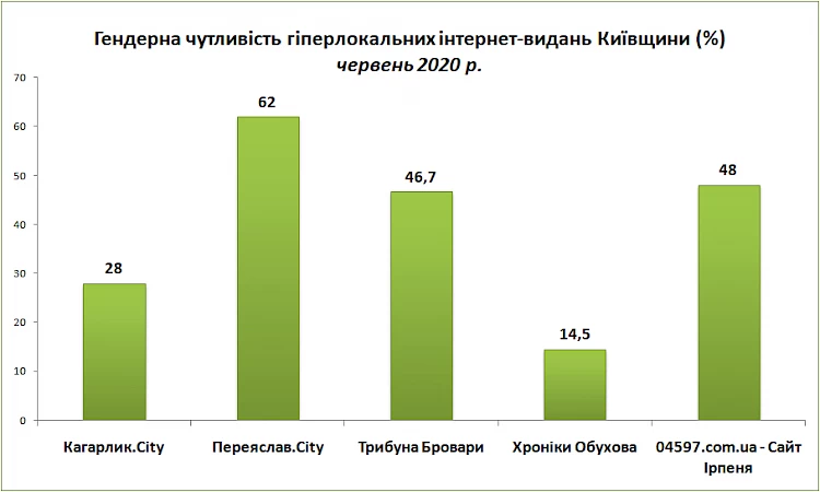 "Хроніки Обухова" втратили статус "гендерно чутливого" видання