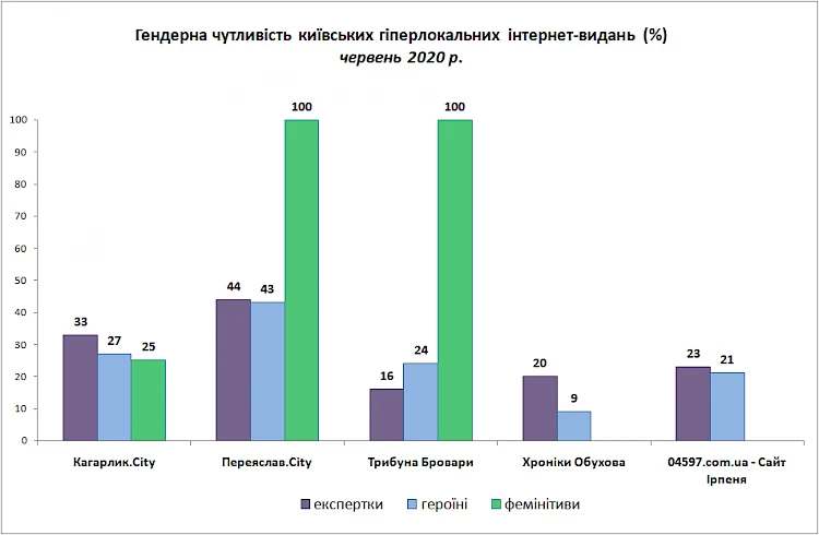 "Хроніки Обухова" втратили статус "гендерно чутливого" видання