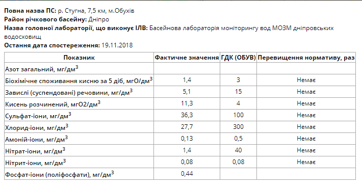В Стугні і Дніпрі купатися можна: на Обухівщині показники води в нормі