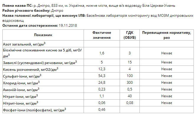 В Стугні і Дніпрі купатися можна: на Обухівщині показники води в нормі