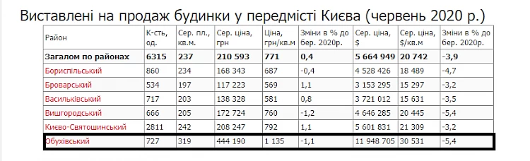 Обухівщина продовжує утримувати свої позиції на ринку приватних будинків