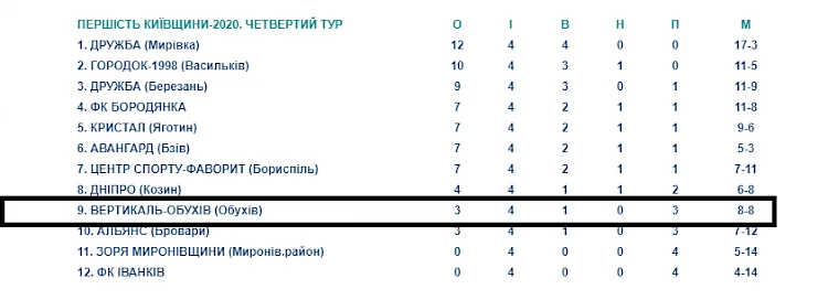 Обухівські футболісти продовжують наступати на хвіст аутсайдерам