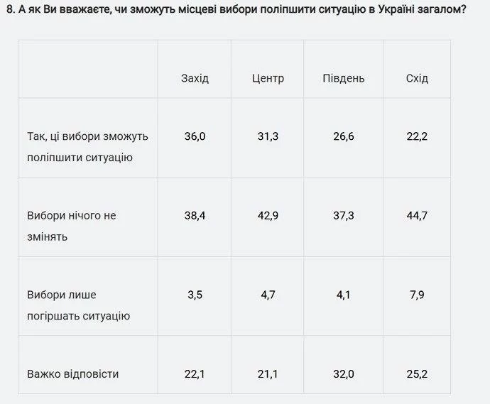 Більшість українців не вірить у користь місцевих виборів