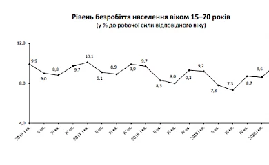 Кількість безробітних в країні поволі росте