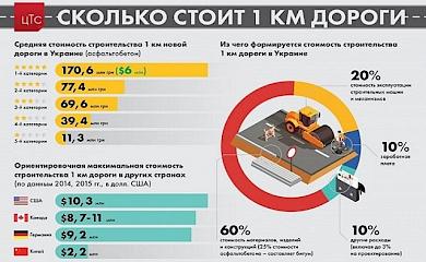 Дороги це дорого: стало відомо, скільки коштує будівництво 1 кілометру