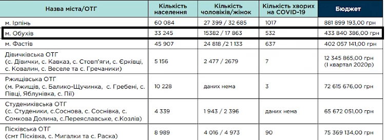 Cтали відомими масштаби захворювання на COVID-19 в Обухові