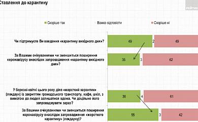 Більшість українців не вірять у користь карантину вихідного дня