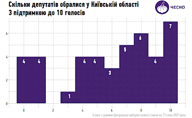 За 9 депутатів Обухівського району проголосувало менше 30 чоловік